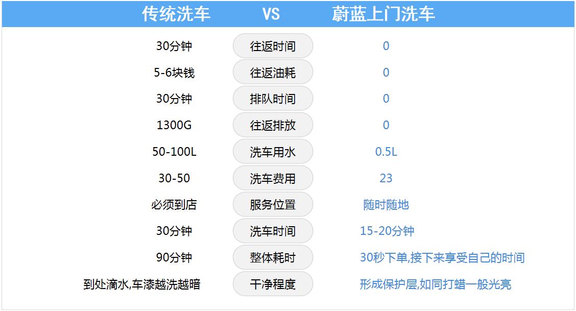 蔚蓝上门洗车 PK 传统洗车